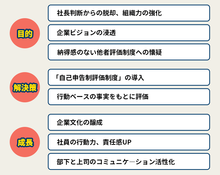 目的・解決策・成長