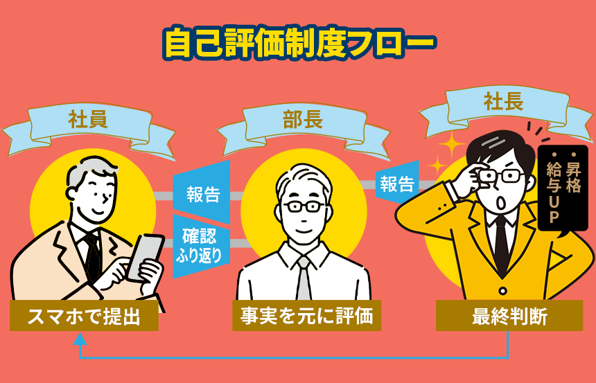 自己評価制度フロー